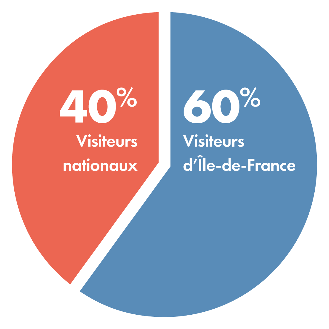 Des rencontres et échanges de qualité